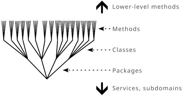 The illustration depicts how packages, classes, methods, etc., are arranged in a fractal tree