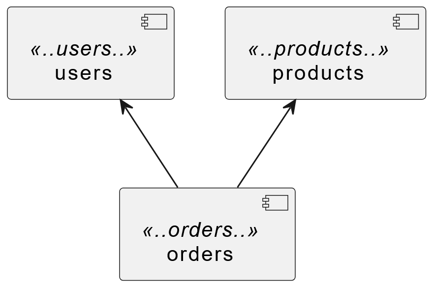 The diagram shows the dependencies between the modules